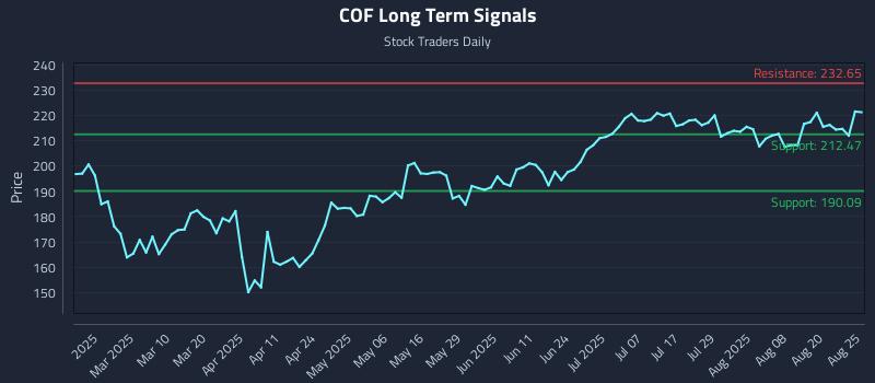 COF Long Term Analysis for August 25 2025