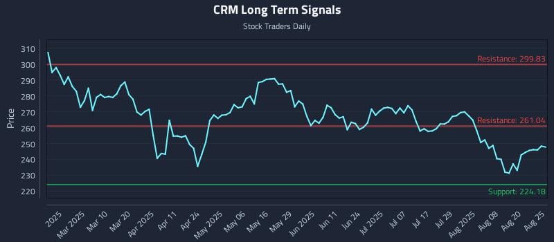 CRM Long Term Analysis for August 25 2025