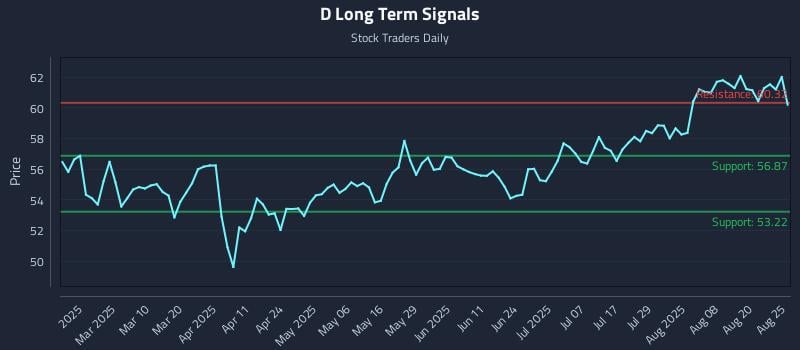 D Long Term Analysis for August 25 2025