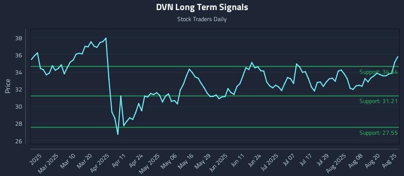 DVN Long Term Analysis for August 25 2025