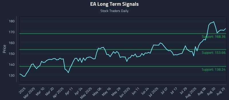EA Long Term Analysis for August 25 2025