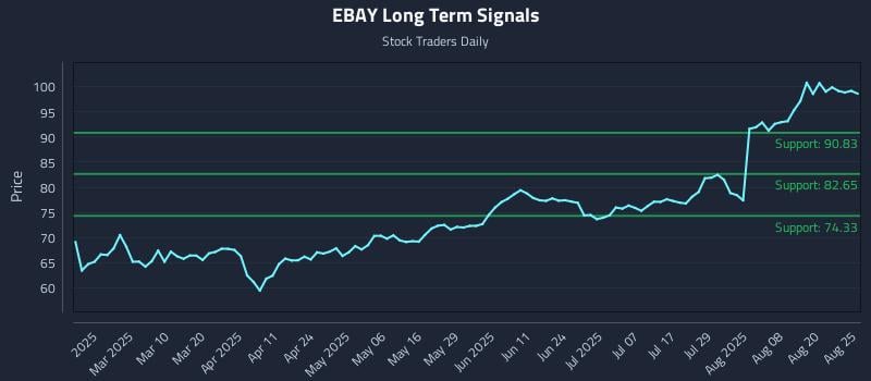 EBAY Long Term Analysis for August 25 2025