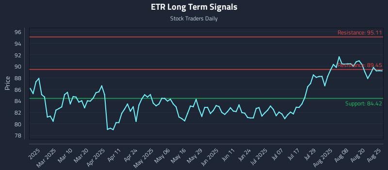 ETR Long Term Analysis for August 25 2025