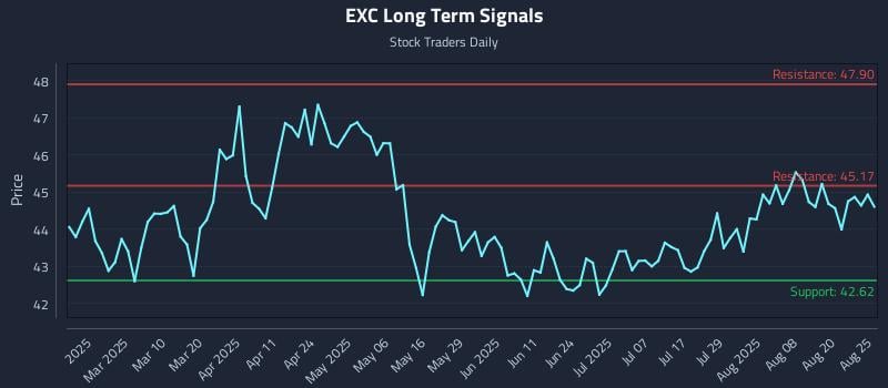 EXC Long Term Analysis for August 25 2025