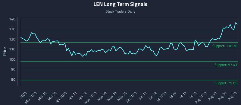 LEN Long Term Analysis for August 25 2025