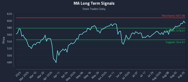 MA Long Term Analysis for August 25 2025