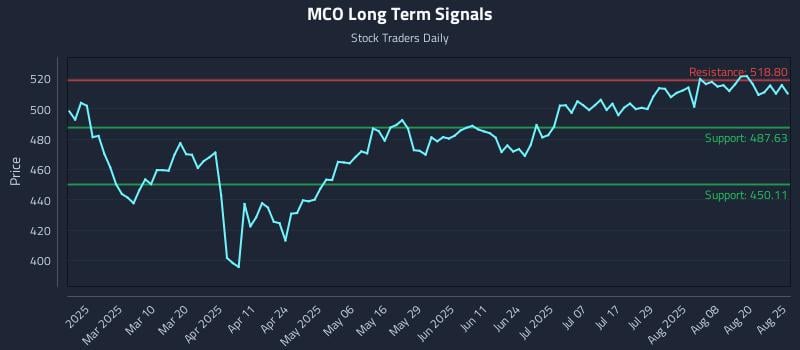 MCO Long Term Analysis for August 25 2025