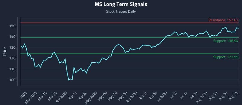 MS Long Term Analysis for August 25 2025