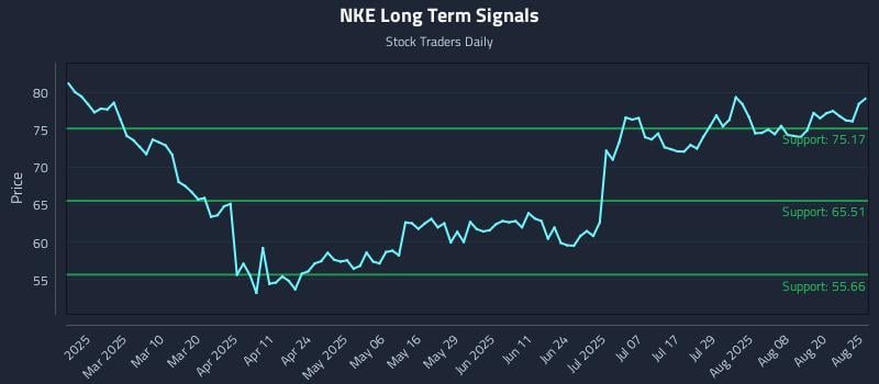 NKE Long Term Analysis for August 25 2025