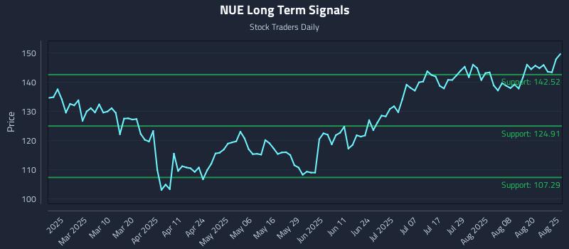 NUE Long Term Analysis for August 25 2025 NUE Long Term Analysis for August 25 2025
