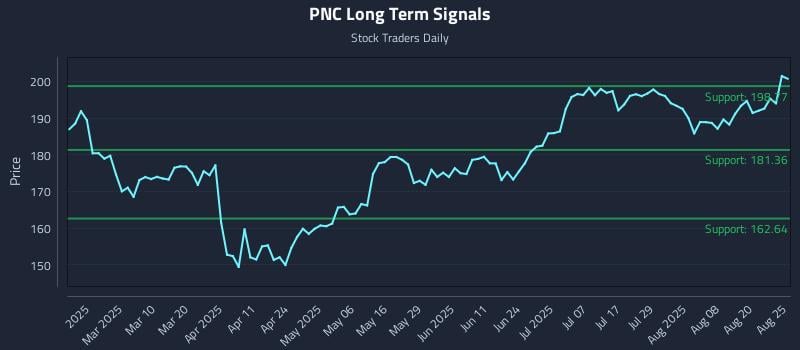PNC Long Term Analysis for August 25 2025