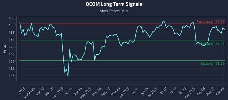 QCOM Long Term Analysis for August 25 2025
