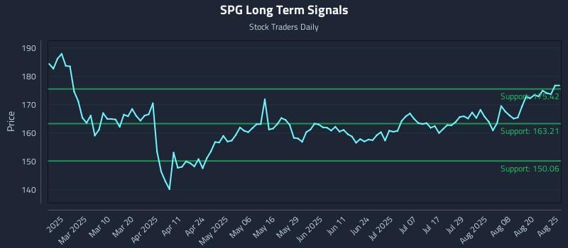 SPG Long Term Analysis for August 25 2025