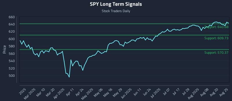 SPY Long Term Analysis for August 25 2025