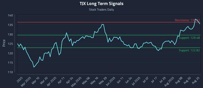 TJX Long Term Analysis for August 25 2025