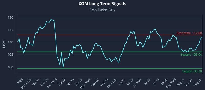XOM Long Term Analysis for August 26 2025