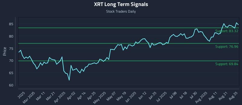 XRT Long Term Analysis for August 26 2025