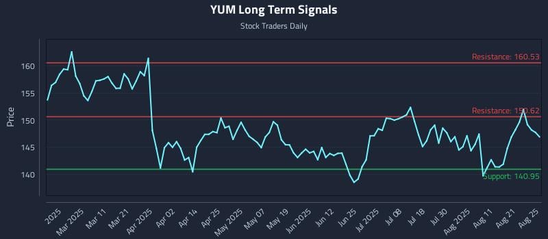 YUM Long Term Analysis for August 26 2025