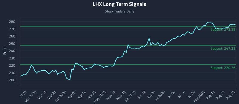 LHX Long Term Analysis for August 26 2025