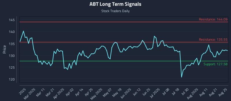 ABT Long Term Analysis for August 26 2025