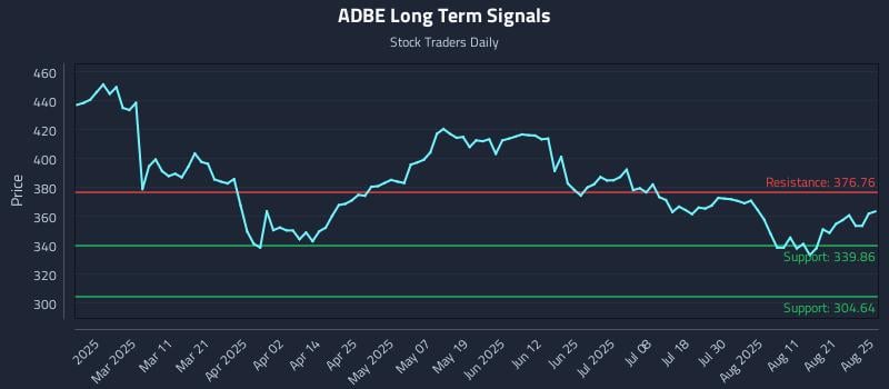 ADBE Long Term Analysis for August 26 2025
