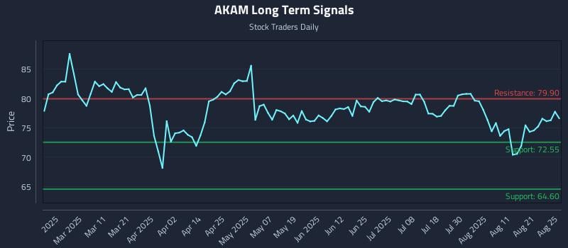 AKAM Long Term Analysis for August 26 2025