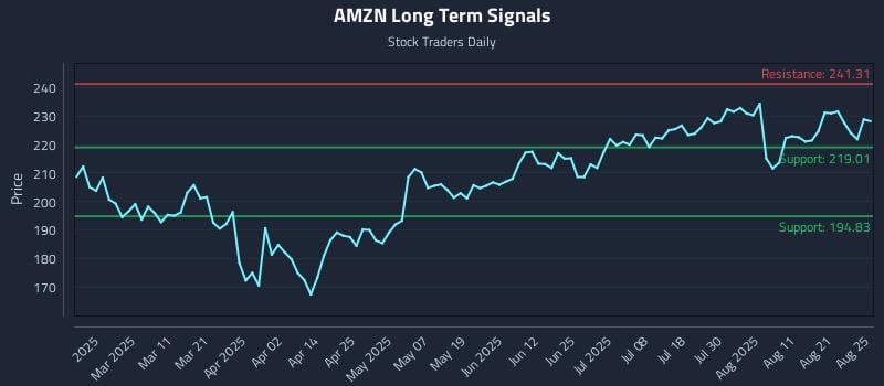 AMZN Long Term Analysis for August 26 2025