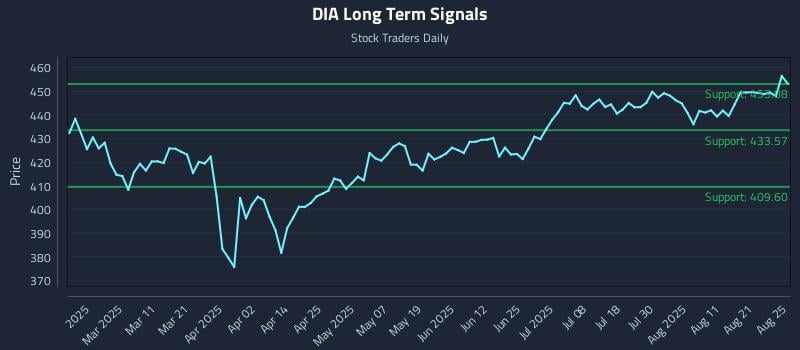 DIA Long Term Analysis for August 26 2025