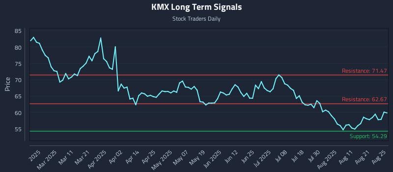 KMX Long Term Analysis for August 26 2025