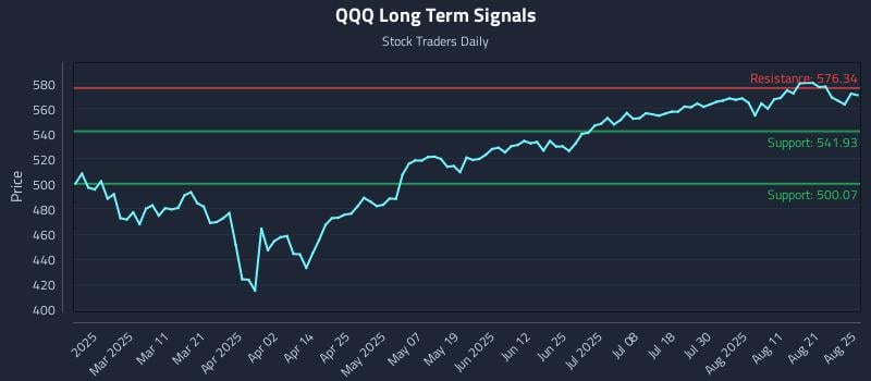 QQQ Long Term Analysis for August 26 2025