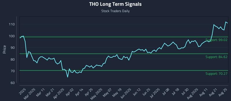 THO Long Term Analysis for August 26 2025