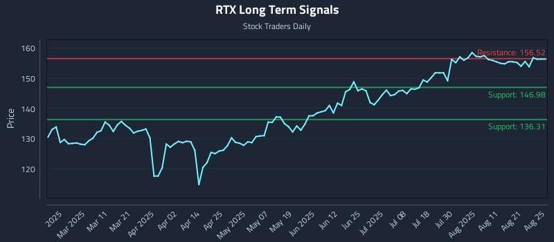 RTX Long Term Analysis for August 26 2025 RTX Long Term Analysis for August 26 2025