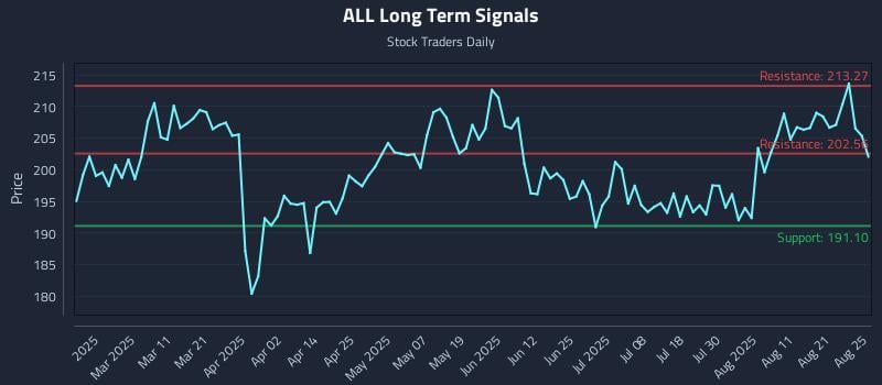 ALL Long Term Analysis for August 26 2025