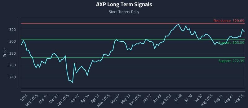 AXP Long Term Analysis for August 26 2025