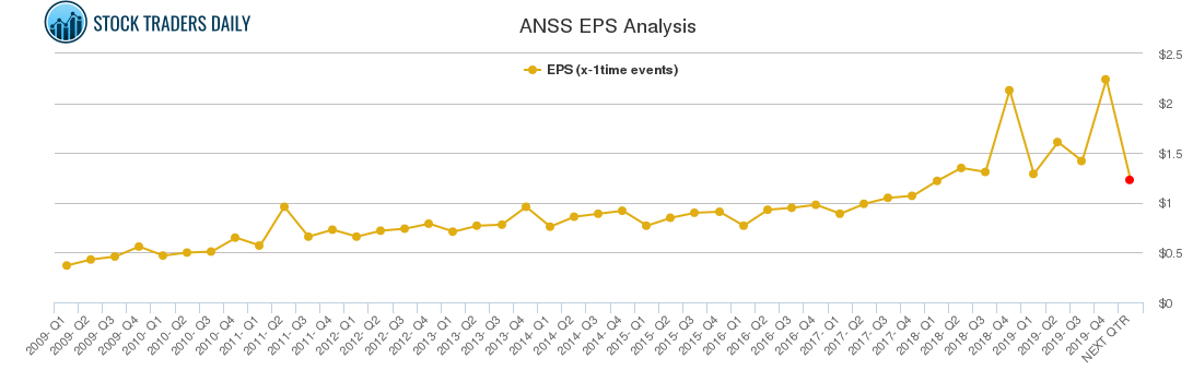 ANSS EPS Analysis ANSS EPS Analysis