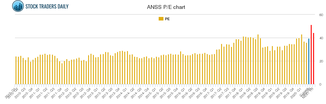 ANSS PE chart ANSS PE chart