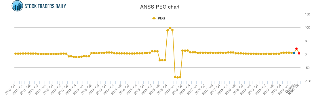 ANSS PEG chart ANSS PEG chart