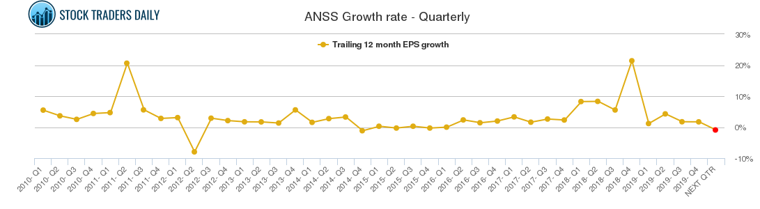 ANSS Growth rate - Quarterly ANSS Growth rate - Quarterly