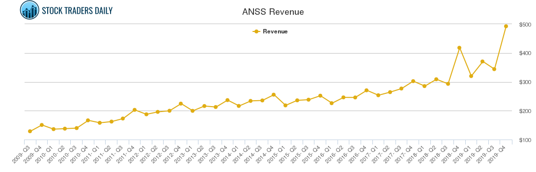 ANSS Revenue chart ANSS Revenue chart