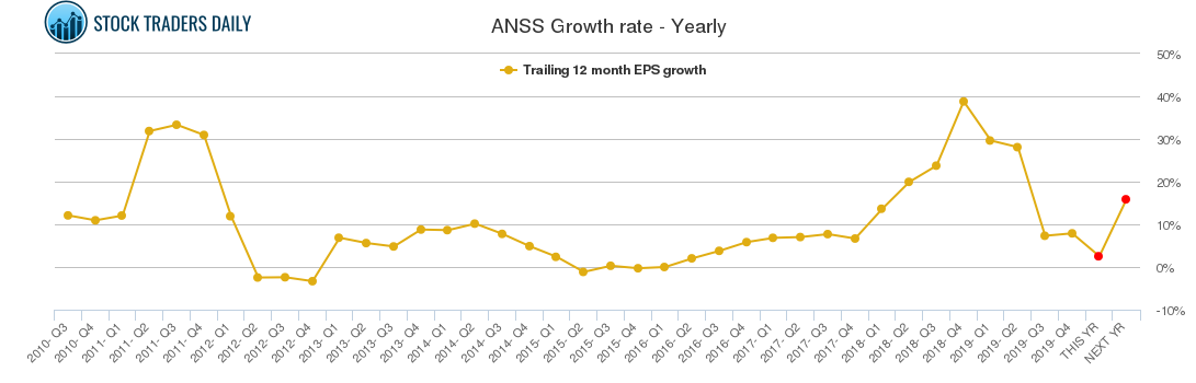 ANSS Growth rate - Yearly ANSS Growth rate - Yearly