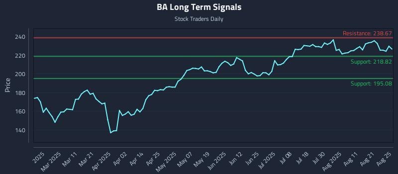 BA Long Term Analysis for August 26 2025