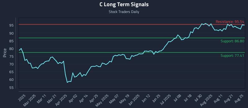 C Long Term Analysis for August 26 2025