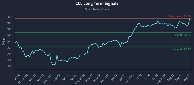 CCL Long Term Analysis for August 26 2025