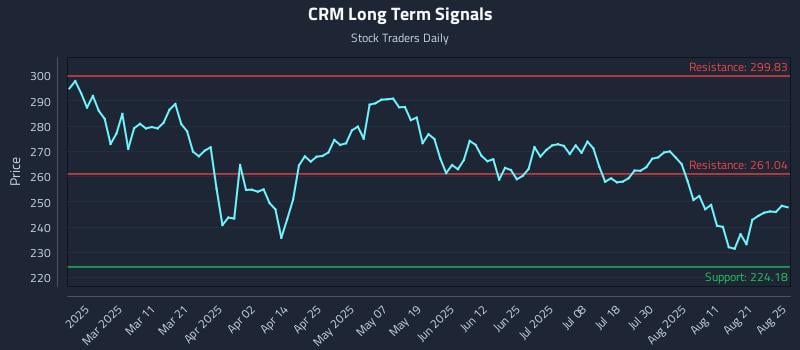 CRM Long Term Analysis for August 26 2025
