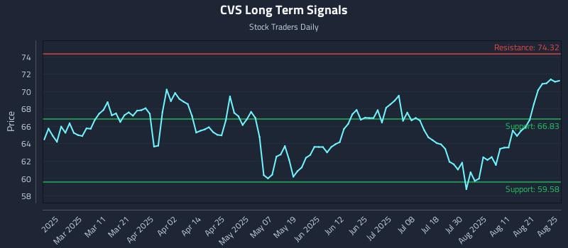 CVS Long Term Analysis for August 26 2025