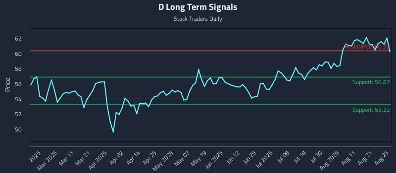 D Long Term Analysis for August 26 2025