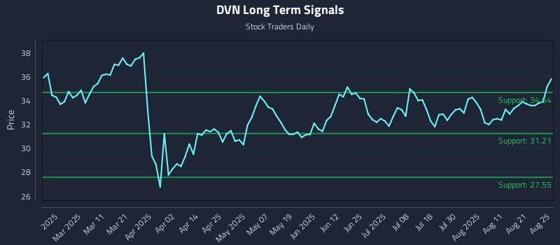 DVN Long Term Analysis for August 26 2025