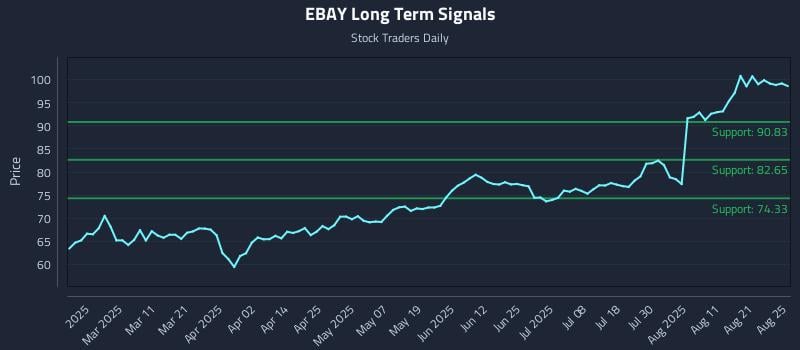 EBAY Long Term Analysis for August 26 2025