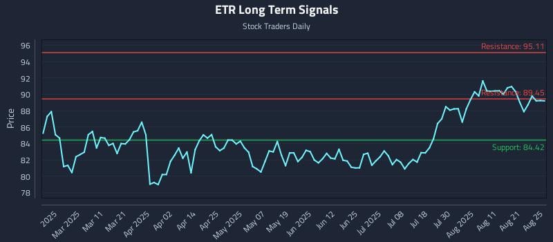 ETR Long Term Analysis for August 26 2025