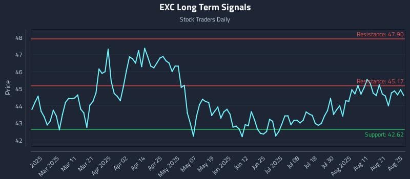 EXC Long Term Analysis for August 26 2025